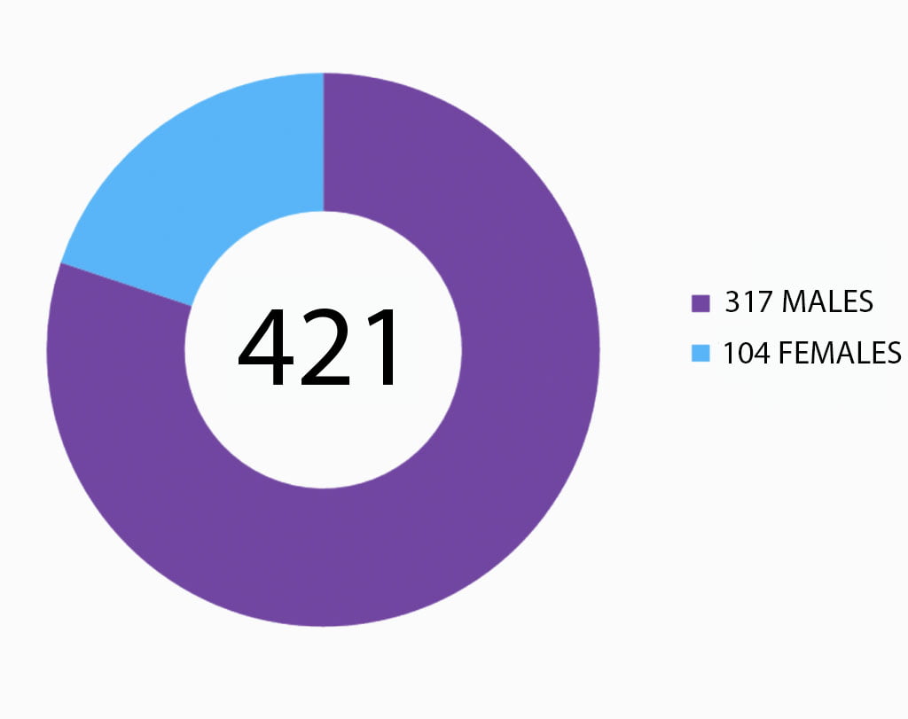 stats